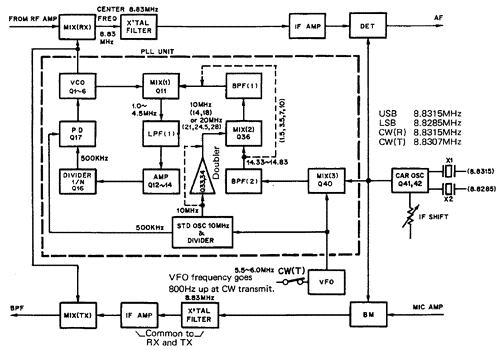 [TS-530 frequency configuration diagram]