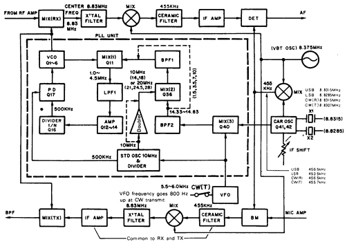 [TS-830 frequency configuration diagram]